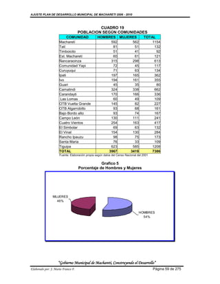 AJUSTE PLAN DE DESARROLLO MUNICIPAL DE MACHARETI 2006 - 2010



                                             CUADRO 19
                                    POBLACION SEGÚN COMUNIDADES
                           COMUNIDAD             HOMBRES MUJERES                   TOTAL
                     Macharetí                        592      562                     1154
                     Tatí                              81       51                      132
                     Timboicito                        51       41                       92
                     Est. Macharetí                    60       61                      121
                     Ñancaraoinza                     315      298                      613
                     Comunidad Yapi                    72       45                      117
                     Curuyuqui                         71       63                      134
                     Ipati                            197      165                      362
                     Ivo                              194      161                      355
                     Guari                             45       35                       80
                     Camatindi                        324      338                      662
                     Carandayti                       170      166                      336
                      Las Lomas                        60       49                      109
                     OTB Vuelta Grande                145       82                      227
                     OTB Algarrobillo                  93       68                      161
                     Bajo Bordo alto                   93       74                      167
                     Campo León                       130      111                      241
                     Cuatro Vientos                   254      163                      417
                     El Simbolar                       69       63                      132
                     El Vinal                         154      130                      284
                     Rancho Ipauzu                     98       75                      173
                     Santa Maria                       76       33                      109
                     Tiguipa                          623      585                     1208
                     TOTAL                           3967     3419                     7386
                     Fuente: Elaboración propia según datos del Censo Nacional del 2001

                                                Grafico 5
                                    Porcentaje de Hombres y Mujeres




                MUJERES
                  46%


                                                                                HOMBRES
                                                                                  54%




                    “Gobierno Municipal de Macharetí, Construyendo el Desarrollo”
Elaborado por: J. Mario Franco F.                                                         Página 59 de 275
 