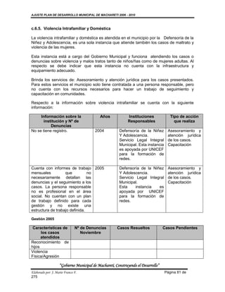 AJUSTE PLAN DE DESARROLLO MUNICIPAL DE MACHARETI 2006 - 2010



c.6.5. Violencia Intrafamiliar y Doméstica

La violencia intrafamiliar y doméstica es atendida en el municipio por la Defensoría de la
Niñez y Adolescencia, es una sola instancia que atiende también los casos de maltrato y
violencia de las mujeres.

Esta instancia está a cargo del Gobierno Municipal y funciona atendiendo los casos o
denuncias sobre violencia y malos tratos tanto de niños/ñas como de mujeres adultas. Al
respecto se debe indicar que esta instancia no cuenta con la infraestructura y
equipamiento adecuado.

Brinda los servicios de: Asesoramiento y atención jurídica para los casos presentados.
Para estos servicios el municipio solo tiene contratada a una persona responsable, pero
no cuenta con los recursos necesarios para hacer un trabajo de seguimiento y
capacitación en comunidades.

Respecto a la información sobre violencia intrafamiliar se cuenta con la siguiente
información:

     Información sobre la                   Años             Instituciones             Tipo de acción
       institución y Nº de                                   Responsables                que realiza
           Denuncias
No se tiene registro.                    2004           Defensoría de la Niñez        Asesoramiento y
                                                        Y Adolescencia.               atención jurídica
                                                        Servicio Legal Integral       de los casos.
                                                        Municipal. Esta instancia     Capacitación
                                                        es apoyada por UNICEF
                                                        para la formación de
                                                        redes.

Cuenta con informes de trabajo 2005                     Defensoría de la Niñez        Asesoramiento y
mensuales          que          no                      Y Adolescencia.               atención jurídica
necesariamente detallan las                             Servicio Legal Integral       de los casos.
denuncias y el seguimiento a los                        Municipal.                    Capacitación
casos. La persona responsable                           Esta     instancia  es
no es profesional en el área                            apoyada por UNICEF
social. No cuentan con un plan                          para la formación de
de trabajo definido para cada                           redes.
gestión y no existe una
estructura de trabajo definida.

Gestión 2005

 Características de            Nº de Denuncias         Casos Resueltos              Casos Pendientes
      los casos                   Noviembre
      atendidos
Reconocimiento de
hijos
Violencia
Física/Agresión

                    “Gobierno Municipal de Macharetí, Construyendo el Desarrollo”
Elaborado por: J. Mario Franco F.                                                   Página 81 de
275
 