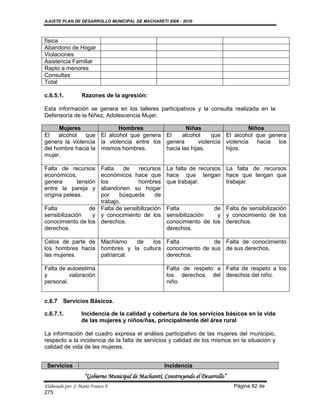 AJUSTE PLAN DE DESARROLLO MUNICIPAL DE MACHARETI 2006 - 2010



física
Abandono de Hogar
Violaciones
Asistencia Familiar
Rapto a menores
Consultas
Total

c.6.5.1.           Razones de la agresión:

Esta información se genera en los talleres participativos y la consulta realizada en la
Defensoría de la Niñez, Adolescencia Mujer.

      Mujeres              Hombres                 Niñas                   Niños
El   alcohol   que El alcohol que genera El      alcohol     que El alcohol que genera
genera la violencia la violencia entre los genera       violencia violencia hacia los
del hombre hacia la mismos hombres.        hacia las hijas.       hijos.
mujer.

Falta de recursos   Falta    de    recursos            La falta de recursos La falta de recursos
económicos,         económicos hace que                hace que tengan hace que tengan que
genera       tensiónlos           hombres              que trabajar.        trabajar.
entre la pareja y   abandonen su hogar
origina peleas.     por    búsqueda       de
                    trabajo.
Falta            de Falta de sensibilización           Falta            de Falta de sensibilización
sensibilización   y y conocimiento de los              sensibilización   y y conocimiento de los
conocimiento de los derechos.                          conocimiento de los derechos.
derechos.                                              derechos.

Celos de parte de Machismo    de   los Falta            de Falta de conocimiento
los hombres hacia hombres y la cultura conocimiento de sus de sus derechos.
las mujeres.      patriarcal.          derechos.

Falta de autoestima                                    Falta de respeto a Falta de respeto a los
y         valoración                                   los derechos del derechos del niño.
personal.                                              niño.


c.6.7 Servicios Básicos.

c.6.7.1.          Incidencia de la calidad y cobertura de los servicios básicos en la vida
                  de las mujeres y niños/ñas, principalmente del área rural

La información del cuadro expresa el análisis participativo de las mujeres del municipio,
respecto a la incidencia de la falta de servicios y calidad de los mismos en la situación y
calidad de vida de las mujeres.


 Servicios                                            Incidencia
                    “Gobierno Municipal de Macharetí, Construyendo el Desarrollo”
Elaborado por: J. Mario Franco F.                                                   Página 82 de
275
 