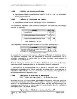 AJUSTE PLAN DE DESARROLLO MUNICIPAL DE MACHARETI 2006 - 2010




c.6.8.2.           Población que efectivamente Trabaja:

        La población que efectivamente trabaja (CENSO 2001) es 2.496 y es considerada
         económicamente activa.

c.6.8.3.           Población en Edad Escolar que Trabaja:

        La población en edad escolar que trabaja (CENSO 2001)es 1.425

Otra información importante para el análisis corresponde a la población ocupada por
categoría en el empleo:

                                       Categoría                               1992 2001
                         1.- Asalariados                                        916 1.057

                         2.- Independientes con remuneración                   756 1.131

                         3.- Independientes sin remuneración                   108     69

                              Fuente: Atlas Municipal – INE 2005

Las principales actividades económicas según CENSO 2001, corresponden a:

                                     Categoría                                  1992 2001
                     Agricultura, Ganadería, Caza, Silvicultura.                51.94 51.67
                     Trabajos no calificados                                    17.98 13.85
                                          Fuente: Atlas Municipal – INE 2005

En base a la información anterior, se debe indicar que el Municipio de Machareti, al tener
una población netamente rural sus actividades se relacionan principalmente con la
agricultura y ganadería, en menor grado con la caza, silvicultura y otros trabajos no
calificados en el centro poblado.

Por tanto el trabajo es mayormente comunitario y al interior de los hogares casi todos sus
miembros cumplen roles importantes en las diferentes actividades que realizan.

La población rural al estar relacionada con la agricultura, pecuarias, caza y pesca, se
cataloga como trabajadores por cuenta propia, por tanto se encuentra en la categoría de
trabajadores independientes con y sin remuneración y la producción tanto agrícola como
pecuaria es de subsistencia y para la venta.

c.6.8.4.           Participación de las Mujeres en la economía
                   Roles Productivos, Reproductivos y de Gestión Comunal

Al margen de contar con la información cuantitativa de los cuadros anteriores, en todo el
proceso desarrollado con las mujeres del municipio, se trabajo para generar información
respecto a las actividades económicas más importantes que ellas realizan y valoran. Este
ejercicio de reconocimiento de acciones, permitió la identificación de roles productivos,
roles reproductivos y de gestión comunal.

                    “Gobierno Municipal de Macharetí, Construyendo el Desarrollo”
Elaborado por: J. Mario Franco F.                                                             Página 84 de
275
 