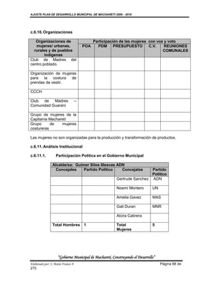 AJUSTE PLAN DE DESARROLLO MUNICIPAL DE MACHARETI 2006 - 2010




c.6.10. Organizaciones

   Organizaciones de                    Participación de las mujeres con voz y voto
   mujeres/ urbanas,                POA   PDM PRESUPUESTO            C.V.    REUNIONES
  rurales y de pueblos                                                      COMUNALES
        indígenas
Club de Madres del
centro poblado.

Organización de mujeres
para la costura de
prendas de vestir.

CCCH

Club  de   Madres               –
Comunidad Guarani

Grupo de mujeres de la
Capitanía Macharetí
Grupo      de   mujeres
costureras

Las mujeres no son organizadas para la producción y transformación de productos.

c.6.11. Análisis Institucional

c.6.11.1.          Participación Política en el Gobierno Municipal

                Alcalde/sa: Guimer Silos Illescas ADN
                  Concejales    Partido Político    Concejalas           Partido
                                                                         Político
                                                        Gertrude Sanchez ADN

                                                        Noemí Montero          UN

                                                        Amelia Gavez           MAS

                                                        Gali Duran             MNR

                                                        Alcira Cabrera

                Total Hombres 1                         Total                  5
                                                        Mujeres




                    “Gobierno Municipal de Macharetí, Construyendo el Desarrollo”
Elaborado por: J. Mario Franco F.                                                   Página 88 de
275
 