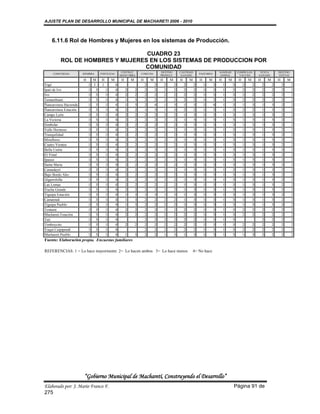 AJUSTE PLAN DE DESARROLLO MUNICIPAL DE MACHARETI 2006 - 2010



    6.11.6 Rol de Hombres y Mujeres en los sistemas de Producción.

                                 CUADRO 23
         ROL DE HOMBRES Y MUJERES EN LOS SISTEMAS DE PRODUCCION POR
                                COMUNIDAD
                                                       CONTRAT.                       DESTINO         CANTIDAD                        SANIDAD         COMPR GAN.        VENTA          DESTINO
     COMUNIDAD         SIEMBRA       FERTILIZAC.                      COSECHA                                         PASTOREO
                                                      MANO OBRA                       PRODUCC          GANADO                         ANIMAL           VACUNO          GANADO          VENTAS
                       H       M      H       M       H       M       H       M       H       M       H       M       H       M       H       M        H       M       H       M       H       M
Yapi                       1   3      1           4                       2       2       2       2       2       2       1       3       1       3        2       2       2       2       2       2
Ipati de Ivo               1     3        1       4       2       2       2       2       2       2       2       2       1       3       1       3        2       2       2       2       2       2
Ivo                        1     3        1       4       2       2       2       2       2       2       2       2       1       3       1       3        2       2       2       2       2       2
Tamanihuati                1     3        1       4       1       3       2       2       2       2       2       2       1       3       1       3        2       2       2       2       2       2
Ñancaroinza Hacienda       1     3        1       4       1       3       2       4       1       3       1       3       1       4       1       3        1       3       1       3       2       2
Ñancaroinza Estación       1     3        1       4       2       2       1       3       1       3       2       2       1       3       1       3        2       2       1       3       2       2
Campo León                 1     3        1       4       2       2       2       2       2       2       1       3       1       3       1       3        1       3       1       3       2       2
La Victoria                1     3        1       4       2       2       2       2       2       2       1       3       1       3       1       3        1       3       1       3       2       2
Simbolar                   1     3        1       4       2       2       2       2       2       2       1       3       1       3       1       3        1       3       1       3       2       2
Valle Hermoso              1     3        1       4       2       2       2       2       2       2       1       3       1       3       1       3        1       3       1       3       2       2
Tranquilidad               1     3        1       4       2       2       2       2       2       2       1       3       1       3       1       3        1       3       1       3       2       2
Miraflores                 1     3        1       4       2       2       2       2       2       2       1       3       1       3       1       3        1       3       1       3       2       2
Cuatro Vientos             1     3        1       4       2       2       2       2       2       2       1       3       1       3       1       3        1       3       1       3       2       2
Bella Unión                1     3        1       4       2       2       2       2       2       2       1       3       1       3       1       3        1       3       1       3       2       2
El Vinal                   1     3        1       4       2       2       2       2       2       2       1       3       1       3       1       3        1       3       1       3       2       2
Ipauso                     1     3        1       4       2       2       2       2       2       2       1       3       1       3       1       3        1       3       1       3       2       2
Santa Maria                1     3        1       4       2       2       2       2       2       2       1       3       1       3       1       3        1       3       1       3       2       2
Carandaytí                 1     3        1       4       2       2       2       2       2       2       1       3       1       3       1       3        1       3       1       3       2       2
Bajo Bordo Alto            1     3        1       4       2       2       2       2       2       2       1       3       1       3       1       3        1       3       1       3       2       2
Algarrobilla               1     3        1       4       2       2       2       2       2       2       1       3       1       3       1       3        1       3       1       3       2       2
Las Lomas                  1     3        1       4       2       2       2       2       2       2       1       3       1       3       1       3        1       3       1       3       2       2
Vuelta Grande              1     3        1       4       2       2       2       2       2       2       1       3       1       3       1       3        1       3       1       3       2       2
Tiguipa Estación           1     3        1       4       1       3       1       3       1       3       1       3       1       3       1       3        1       3       1       3       2       2
Camatindi                  1     3        1       4       1       3       2       2       2       2       1       3       1       3       1       3        1       3       1       3       2       2
Tiguipa Pueblo             1     3        1       4       1       3       2       2       2       2       1       3       1       3       1       3        1       3       1       3       2       2
Tentami                    1     3        1       4       2       2       2       2       2       2       2       2       1       3       1       3        2       2       2       2       2       2
Machareti Estación         1     3        1       4       2       2       2       2       2       2       2       2       1       3       1       3        2       2       2       2       2       2
Tati                       1     3        1       4                       2       2       2       2       2       2       1       3       1       3                        2       2       2       2
Timboycito                 1     3        1       4       2       2       2       2       2       2       2       2       1       3       1       3        2       2       2       2       2       2
Yuqui Caipipendi           1     3        1       4                       2       2       2       2       2       2       1       3       1       3        2       2       2       2       2       2
Machareti Pueblo           1     3        1       4       1       3       2       2       1       3       1       3       1       3       1       3        1       3       2       2       2       2
Fuente: Elaboración propia. Encuestas familiares

REFERENCIAS: 1 = Lo hace mayormente 2= Lo hacen ambos 3= Lo hace menos                                            4= No hace




                       “Gobierno Municipal de Macharetí, Construyendo el Desarrollo”
Elaborado por: J. Mario Franco F.                                                                                                                 Página 91 de
275
 