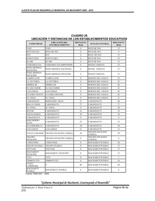AJUSTE PLAN DE DESARROLLO MUNICIPAL DE MACHARETI 2006 - 2010




                                    CUADRO 26
            UBICACIÓN Y DISTANCIAS DE LOS ESTABLECIMIENTOS EDUCATIVOS
                                UBICACIÓN DEL        DISTANCIA                      DISTANCIA
        COMUNIDAD                                                 NUCLEO CENTRAL
                               ESTABLECIMIENTO          (Km)                           (Km)
     YAPI                YAPI                            0       IPATI DE IVO          12
     IPATI DE IVO        IPATI DE IVO                    0       IPATI DE IVO           0
     IVO                 IVO                             0       IPATI DE IVO          15
     KURUYUQUI           KURUYUQUI                       0       IPATI DE IVO          25
     GUARI               GUARI                           0       IPATI DE IVO          15
     TAMANIGUATI         TAMANIGUATI (ISIPOTINDI)        0       FRANZ TAMAYO          22
     ÑANCAROINZA
                         ÑANCAROINZA HACIENDA            0       FRANZ TAMAYO          27
     HACIENDA
     ÑANCAROINZA
                         ÑANCAROINZA ESTACION            0       FRANZ TAMAYO          15
     ESTACION
     CAMPO LEON          CAMPO LEON                      0       HEROES DEL CHACO      45
     LA VICTORIA         LA VICTORIA                     0       HEROES DEL CHACO      52
     SIMBOLAR            SIMBOLAR                        0       HEROES DEL CHACO      60
     EL SALVADOR         EL SALVADOR                     0       HEROES DEL CHACO      41
     LAS LOMAS           LAS LOMAS                       0       HEROES DEL CHACO      45
     CUATRO VIENTO       CUATRO VIENTOS                  0       HEROES DEL CHACO      45
     EL VINAL            EL VINAL                        0       HEROES DEL CHACO       0
     CARANDAITI          HERNANDO SILES                 O        CARANDAYTI            60
     BELLA UNION         CARANDAYTI                     77       CARANDAYTI            77
     EL VINAL            EL VINAL                        0       CARANDAYTI            20
     IPAUSO              CARANDAYTI                     10       CARANDAYTI            10
     SANTA MARIA         CARANDAYTI                     28       CARANDAYTI            28
     CARANDAYTI          CARANDAYTI                      0       CARANDAYTI             0
     BAJO BORDO
                         CARANDAYTI                     25       CARANDAYTI            25
     ALTO
     ALGARROBILLA        CARANDAYTI                     38       CARANDAYTI            38
     LAS LOMAS           LAS LOMAS                      21       CARANDAYTI            21
                                                                 TIGUIPA ESTACION
     VUELTA GRANDE TIGUIPA ESTACION (TARIJA)            39                             39
                                                                 (TARIJA)
     TIGUIPA                                                     TIGUIPA ESTACION
                         TIGUIPA ESTACION (TARIJA)       0                              0
     ESTACION                                                    (TARIJA)
     CAMATINDI           CAMATINDI                       0       MACHARETI PUEBLO      20
     TIGUIPA PUEBLO      TIGUIPA PUEBLO                  0       MACHARETI PUEBLO      15
     TENTAMI             TENTAMI                         0       MACHARETI PUEBLO      37
     MACHARETI
                         MACHARETI ESTACION              0       MACHARETI PUEBLO      12
     ESTACION
     TATI                TATI                            0       MACHARETI PUEBLO       1
     TIMBOYCITO         TIMBOYCITO                       0       MACHARETI PUEBLO      10
     YUQUI
                        F                               40       MACHARETI PUEBLO      60
     CAIPIPENDI
     MACHARETI
                        MACHARETI PUEBLO                 0       MACHARETI PUEBLO       0
     PUEBLO
    Fuente: PDM 2001 - 2005



                    “Gobierno Municipal de Macharetí, Construyendo el Desarrollo”
Elaborado por: J. Mario Franco F.                                                   Página 98 de
275
 