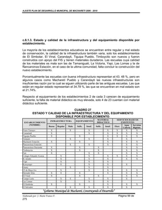 AJUSTE PLAN DE DESARROLLO MUNICIPAL DE MACHARETI 2006 - 2010




c.8.1.3. Estado y calidad de la infraestructura y del equipamiento disponible por
establecimiento.

La mayoría de los establecimientos educativos se encuentran entre regular y mal estado
de conservación, la calidad de la infraestructura también varia, solo los establecimientos
de El Simbolar, El Vinal, Carandayti, Tiguipa Pueblo, Timboycito son nuevos y fueron
construidos con apoyo del FIS y tienen materiales duraderos. Las escuelas cuya calidad
de los materiales es mala son las de Tamaniguati, La Victoria, Yapi, Las Lomas y la de
Ñancaroinza Estación, en el caso de la ultima comunidad, falta concluir la construcción del
nuevo establecimiento.

Porcentualmente las escuelas con buena infraestructura representan el 43. 48 %, pero en
algunos casos como Macharetí Pueblo y Carandayti las nuevas infraestructuras son
insuficientes razón por la cual se siguen utilizando parte de las antiguas escuelas. Las que
están en regular estado representan el 34.78 %, las que se encuentran en mal estado son
el 21.74%.

Respecto al equipamiento de los establecimientos 2 de cada 3 carecen de equipamiento
suficiente, la falta de material didáctico es muy elevada, solo 4 de 23 cuentan con material
didáctico suficiente.

                                   CUADRO 27
          ESTADO Y CALIDAD DE LA INFRAESTRUCTURA Y DEL EQUIPAMIENTO
                       DISPONIBLE POR ESTABLECIMIENTO.
                                                                        MATERIAL           SERVICIOS BASICOS
                            INFRAESTRUCTURA          EQUIPAMIENTO
 ESTABLECIMIENTO                                                        DIDACTICO               EXISTENTES
     (NOMBRE)                                                                                     Agua   Servicios
                          Buena     Regular   Mala   Sufic.   Insuf.   Sufic.   Insuf.   Elect.
                                                                                                 Cañería Higiénic.
Franz Tamayo                X                  X                X                 X        X        X       X
Camatindi                   X                                   X                 X        X        X       X
Tiguipa Pueblo              X                          X                          X        X        X       X
Tentami                                        X                X                 X                 X
Macharetí Estación          X                          X                          X                 X       X
Ñancaroinza Estación                           X                X                 X                 X       X
Ñancaroinza Hacienda        X                          X                 X                          X       X
Timboycito                  X                          X                 X                          X       X
Tati                        X                                   X        X                          X       X
Colegio Eduardo Avaroa                X                         X                 X        X        X       X
B. Jurado                             X                         X                 X                 X       X
Yapi                                  X                         X                 X
Kuruyuqui                             X                         X                 X                X
Guary                                          X                X                 X
25 de Mayo Ivo                        X                         X                 X                X         X
Hernado Siles               X         X                X                          X                X         X
El Vinal                    X                          X                 X                         X         X
Campo León                            X        X                X                 X                X
Las Lomas                             X                         X                 X
El Simbolar                 X                          X                          X                X         X
El Salvador                                    X                X                 X                X
                    “Gobierno Municipal de Macharetí, Construyendo el Desarrollo”
Elaborado por: J. Mario Franco F.                                                           Página 99 de
275
 
