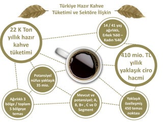 Türkiye Hazır Kahve Tüketimi ve Sektöre İlişkin 
22 K Ton yıllık hazır kahve tüketimi 
410 mio. TL yıllık yaklaşık ciro hacmi 
Ağırlıklı 3 bölge / toplam 5 bölgeye temas 
Yaklaşık özelleşmiş 450 temas noktası 
Mevcut ve potansiyel; A, B, B+ , C ve D Segment 
14 / 41 yaş ağırlıklı, 
Erkek %60 – Kadın %40 
Potansiyel nüfus yaklaşık 35 mio.  
