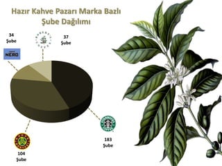Hazır Kahve Pazarı Marka Bazlı Şube Dağılımı 
183 Şube 
104 Şube 
37 Şube 
34 Şube  
