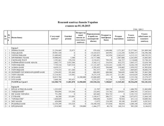 №
з/п
№
з/г
р
Назва банку
Статутний
капітал*
Емісійні
різниці
Незареєстр
овані
внески до
статутного
капіталу
Нерозподілени...