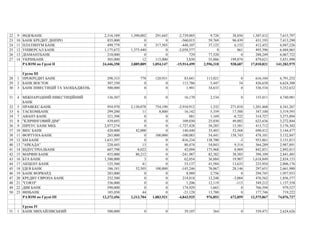 22 9 ФІДОБАНК 2,316,189 1,390,002 291,645 -2,739,005 9,726 38,856 1,307,412 7,615,797
23 10 БАНК КРЕДИТ ДНІПРО 835,000 0 0...