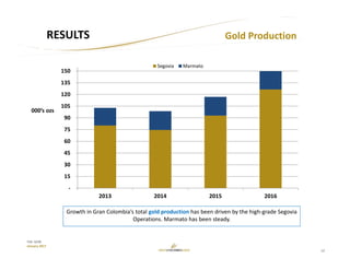 12
TSX: GCM
January 2017
Growth in Gran Colombia’s total gold production has been driven by the high‐grade Segovia 
Operations. Marmato has been steady.
Gold ProductionRESULTS
AISC (‐23%)
000’s ozs
 ‐
 15
 30
 45
 60
 75
 90
 105
 120
 135
 150
2013 2014 2015 2016
Segovia Marmato
 