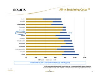 15
TSX: GCM
January 2017
Gran Colombia’s AISC is well positioned amongst industry peers.
All‐In Sustaining Costs (1)
(1)  Nine months 2016 reported results per Q3‐2016 filings; AISC is a common performance measure but does not 
have any standardized meaning within the industry and therefore its computations may vary between companies.
RESULTS
AISC (‐23%)
US$/oz sold
$0 $200 $400 $600 $800 $1,000 $1,200
IamGold
Alamos Gold
(TAHOE) Lakeshore Gold
Kin Ross Gold
Argonaut Gold
Kirkland Lake Gold
Yamana Gold
Goldcorp
Gran Colombia Gold
Centerra Gold
Timmins Gold
Guyana Goldfields
Barrick Gold
New Gold
Cash Cost AISC
$832
 