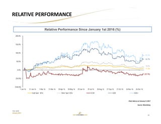 18
TSX: GCM
January 2017
RELATIVE PERFORMANCE
Relative Performance Since January 1st 2016 (%)
Chart data as at January 9, 2017
Source: Bloomberg
(100.0%)
(50.0%)
0.0%
50.0%
100.0%
150.0%
200.0%
1-Jan-16 31-Jan-16 1-Mar-16 31-Mar-16 30-Apr-16 30-May-16 29-Jun-16 29-Jul-16 28-Aug-16 27-Sep-16 27-Oct-16 26-Nov-16 26-Dec-16
Gold Spot $/Oz Silver Spot $/Oz GCM GDX GDXJ
87.2%
63.7%
19.9%
11.3%
(23.1%)
 