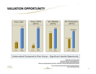 19
TSX: GCM
January 2017
VALUATION OPPORTUNITY
Undervalued Compared to Peer Group – Significant Upside Opportunity
GCM GCM GCM
Peer
Group
0.2x
3.1x
4.1x
$1,392/oz
$2,662/oz
0.7x
Price / NAV EV / EBITDA
(2017e)
EV / Production
(2017e)
Peer
Group
Peer
Group
Market data as at January 6, 2017.
Peer Group comprises 14 junior gold producers.
“Peer Group” amounts represent Median values.
GCM has not provided guidance yet for 2017. “GCM 2017e” represent GMP Equity Research estimates. 
Source: FactSet, Bloomberg, equity research and company disclosure.  
NAV per GMP Equity Research.
GCM
Peer
Group
Price / CFPS
(2017e)
0.8x
6.0x
 