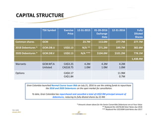 8
TSX: GCM
January 2017
TSX Symbol Exercise 
Price
12‐31‐2015 01‐20‐2016
Exchange
Date
12‐31‐2016 Fully
Diluted
Shares
Common shares GCM 23.7M 113.6M 277.7M 277.7M
2018 Debentures * GCM.DB.U US$0.13 N/A ** $71.2M $49.7M 382.6M
2020 Debentures * GCM.DB.V US$0.13 N/A *** $104.0M $101.2M 778.1M
1,438.4M
Warrants GCM.WT.A
Unlisted
CA$3.25
CA$18.75
4.2M
1.0M
4.2M
1.0M
4.2M
1.0M
Options CA$0.17 
CA$1.84
11.9M
0.7M
* Amounts shown above for the Senior Convertible Debentures are at Face Value.
** Replaced the US$78.6M Silver Notes due 2018.
*** Replaced the US$100M Gold Notes due 2017.
CAPITAL STRUCTURE
Gran Colombia launched Normal Course Issuer Bids on July 21, 2016 to use the sinking funds to repurchase 
the 2018 and 2020 Debentures on the open market for cancellation.
To date, Gran Colombia has repurchased and cancelled a total of US$2.9M principal amount of 
debentures, reducing its fully diluted shares by 22.4M.
 