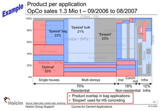 10
16.10.2005
Holcim Group Support Course for Cement Applications
Tile placing
100%
80%
60%
40%
20%
0%
12%
Infra
70%
Residential
18%
Non-residential
Product per application
OpCo sales 1.3 Mio t – 09/2006 to 08/2007
Source: Sales data, market visits, workshop
Single houses Multi storeys Inst
Comm
Ind Infra
Mortar - 31%
Concrete - 64%
CPM - 5%
Transportation
Water
Energy
/
Comm
Plastering
Brick laying
Foundations
Slabs/beams
Floorscreed
Foundations
Columns/shear walls
Slab/beams
Other
 Product overlap in bag applications
 ‘Ekspert’ used for HS concreting
'Ekspert'
23%
'Spesial' bulk
21%
'Optimal'
33%
'Spesial' bag
23%
 