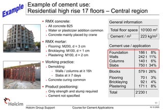 11
16.10.2005
Holcim Group Support Course for Cement Applications
Example of cement use:
Residential high rise 17 floors – Central region
General information
Total floor space 10’000 m2
Cement / m2 223 kg/m2
Cement use / application
 RMX concrete:
 All concrete B25
 Water or plasticizer addition common
 Concrete mainly placed by crane
 RMX mortar:
 Flooring: M200, d = 3 cm
 Bricklaying: M100, d = 1 cm
 Plastering: M100, d = 2 cm
 Working practice:
 Demolding:
- Walls / columns at ≥ 16h
- Slabs at ≥ 7 days
 Concrete curing common
 Product positioning:
 Only strength and slump required
 Cement not specified
Foundation 186 t 8%
Walls 242 t 11%
Columns 140 t 6%
Slabs 750 t 34%
Blocks 579 t 26%
Flooring 70 t 3%
Bricklaying 92 t 4%
Plastering 171 t 8%
Total 2’230 t
 