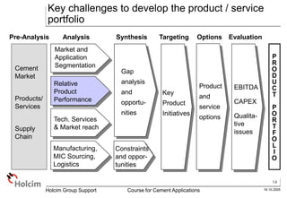 14
16.10.2005
Holcim Group Support Course for Cement Applications
Cement
Market
Products/
Services
Supply
Chain
Market and
Application
Segmentation
Relative
Product
Performance
Manufacturing,
MIC Sourcing,
Logistics
Gap
analysis
and
opportu-
nities
Constraints
and oppor-
tunities
Product
and
service
options
Pre-Analysis Analysis Synthesis Options Evaluation
Tech. Services
& Market reach
Targeting
Key
Product
Initiatives
EBITDA
CAPEX
Qualita-
tive
issues
P
R
O
D
U
C
T
P
O
R
T
F
O
L
I
O
Key challenges to develop the product / service
portfolio
 