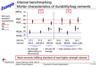 15
16.10.2005
Holcim Group Support Course for Cement Applications
0
10
20
30
40
50
60
70
Internal benchmarking
Mortar characteristics of durability/bag cements
[MPa] P1 P2
3R/4N
4R/5N
4N/R
5N/R
28d
7d
2d
Minimum
standard
requirements
7d 7d
Source: Plant lab, Oct 06 – Mar 07
7d
WD [%] 27.3 27.9 29.7 30.9 28.2 34.7
Cement I3R-S IIAV3R-S IIBV3N IIIA3N IIBS3R VA(S-V)3N
 No strength
differentiation in
SR products
 3N with 3R
strength
 High variation (CoV > 4%)
Most cements fulfilling standard of next higher strength classes
 