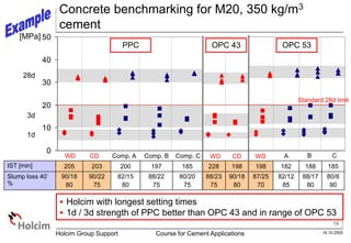 16
16.10.2005
Holcim Group Support Course for Cement Applications
0
10
20
30
40
50
[MPa]
1d
28d
IST [min] 205 203 200 197 185 228 198 198 182 188 185
Slump loss 40`
%
90/18
80
90/22
75
82/15
80
88/22
75
80/20
75
88/23
75
90/18
80
87/25
70
82/12
85
88/17
80
80/8
90
CD Comp. A
WD Comp. C
3d
Comp. B
 Holcim with longest setting times
 1d / 3d strength of PPC better than OPC 43 and in range of OPC 53
Standard 28d limit
WD
CD
WD
OPC 53
OPC 43
PPC
A C
B
Concrete benchmarking for M20, 350 kg/m3
cement
 