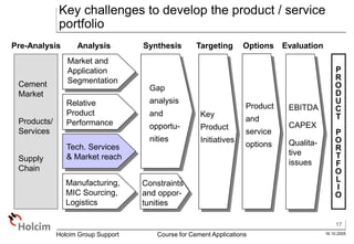 17
16.10.2005
Holcim Group Support Course for Cement Applications
Cement
Market
Products/
Services
Supply
Chain
Market and
Application
Segmentation
Relative
Product
Performance
Manufacturing,
MIC Sourcing,
Logistics
Gap
analysis
and
opportu-
nities
Constraints
and oppor-
tunities
Product
and
service
options
Pre-Analysis Analysis Synthesis Options Evaluation
Tech. Services
& Market reach
Targeting
Key
Product
Initiatives
EBITDA
CAPEX
Qualita-
tive
issues
P
R
O
D
U
C
T
P
O
R
T
F
O
L
I
O
Key challenges to develop the product / service
portfolio
 