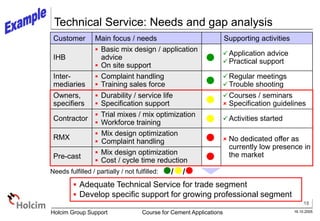 18
16.10.2005
Holcim Group Support Course for Cement Applications
Technical Service: Needs and gap analysis
Customer Main focus / needs Supporting activities
IHB
 Basic mix design / application
advice
 On site support

Application advice
Practical support
Inter-
mediaries
 Complaint handling
 Training sales force

Regular meetings
Trouble shooting
Owners,
specifiers
 Durability / service life
 Specification support

Courses / seminars
 Specification guidelines
Contractor
 Trial mixes / mix optimization
 Workforce training
 Activities started
RMX
 Mix design optimization
 Complaint handling
  No dedicated offer as
currently low presence in
the market
Pre-cast
 Mix design optimization
 Cost / cycle time reduction

Needs fulfilled / partially / not fulfilled:
 Adequate Technical Service for trade segment
 Develop specific support for growing professional segment
/ /
 