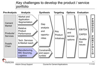 19
16.10.2005
Holcim Group Support Course for Cement Applications
Cement
Market
Products/
Services
Supply
Chain
Market and
Application
Segmentation
Relative
Product
Performance
Manufacturing,
MIC Sourcing,
Logistics
Gap
analysis
and
opportu-
nities
Constraints
and oppor-
tunities
Product
and
service
options
Pre-Analysis Analysis Synthesis Options Evaluation
Tech. Services
& Market reach
Targeting
Key
Product
Initiatives
EBITDA
CAPEX
Qualita-
tive
issues
P
R
O
D
U
C
T
P
O
R
T
F
O
L
I
O
Key challenges to develop the product / service
portfolio
 