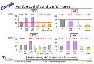 22
16.10.2005
Holcim Group Support Course for Cement Applications
0
10
20
30
Variable cost of constituents in cement
CD MK
[USD/t]
0
10
20
30
14.9
Clk Gyp
phos
FA
CSTPS
FA
MSEB
(10.1)
D var (8.5) (5.6)
LS
Gyp
mar
13.0 (4.5) (14.4) (14.7)
0
10
20
30
Clk
NW
FA
RTPS
LS
Gyp
phos
Clk
0
10
20
30
Clk FA
RTPS
LS
Gyp
phos
Gyp
mar
10.4 (11.5) (6.3) 13.2 14.2 (9.4) (4.1)
NW
(1.1)
EW
(6.5) (1.6)
Clk FA
Mettur
LS
Gyp
mar
Gbfs
Hospet
Gbfs
Jindal
D var
D var
D var
[USD/t]
FA first priority MIC for cost and CF reduction
 