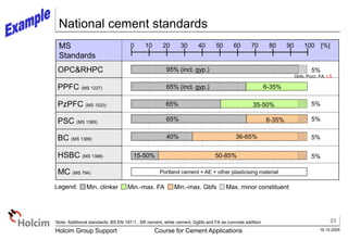 23
16.10.2005
Holcim Group Support Course for Cement Applications
National cement standards
Min. clinker Min.-max. FA Max. minor constituent
Min.-max. Gbfs
Note: Additional standards: BS EN 197-1 , SR cement, white cement, Ggbfs and FA as concrete addition
Legend:
HSBC (MS 1388)
PzPFC (MS 1520)
BC (MS 1389)
MC (MS 794)
PPFC (MS 1227)
PSC (MS 1389)
OPC&RHPC
MS
Standards
[%]
0 10 20 30 40 50 60 70 80 90 100
95% (incl. gyp.) 5%
65% (incl. gyp.)
65%
40%
5%
6-35%
36-65%
6-35%
Portland cement + AE + other plasticising material
Gbfs, Pozz, FA, LS
5%
65% 35-50%
15-50% 50-85% 5%
5%
 