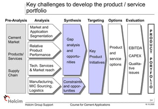 24
16.10.2005
Holcim Group Support Course for Cement Applications
Cement
Market
Products/
Services
Supply
Chain
Market and
Application
Segmentation
Relative
Product
Performance
Manufacturing,
MIC Sourcing,
Logistics
Gap
analysis
and
opportu-
nities
Constraints
and oppor-
tunities
Product
and
service
options
Pre-Analysis Analysis Synthesis Options Evaluation
Tech. Services
& Market reach
Targeting
Key
Product
Initiatives
EBITDA
CAPEX
Qualita-
tive
issues
P
R
O
D
U
C
T
P
O
R
T
F
O
L
I
O
Key challenges to develop the product / service
portfolio
 