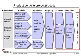27
16.10.2005
Holcim Group Support Course for Cement Applications
Product portfolio project process
Cement
Market
Products/
Services
Supply
Chain
Market and
Application
Segmentation
Relative
Product
Performance
Manufacturing,
MIC Sourcing,
Logistics
Gap
analysis
and
opportu-
nities
Constraints
and oppor-
tunities
Product
and
service
options
Pre-Analysis Analysis Synthesis Options Evaluation
Tech. Services
& Market reach
Targeting
Key
Product
Initiatives
EBITDA
CAPEX
Qualita-
tive
issues
P
R
O
D
U
C
T
P
O
R
T
F
O
L
I
O
 