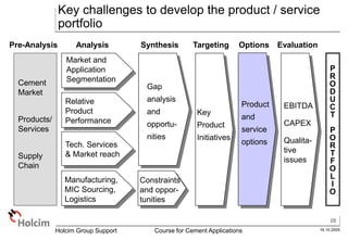 28
16.10.2005
Holcim Group Support Course for Cement Applications
Cement
Market
Products/
Services
Supply
Chain
Market and
Application
Segmentation
Relative
Product
Performance
Manufacturing,
MIC Sourcing,
Logistics
Gap
analysis
and
opportu-
nities
Constraints
and oppor-
tunities
Product
and
service
options
Analysis Synthesis Options Evaluation
Tech. Services
& Market reach
Targeting
Key
Product
Initiatives
EBITDA
CAPEX
Qualita-
tive
issues
P
R
O
D
U
C
T
P
O
R
T
F
O
L
I
O
Key challenges to develop the product / service
portfolio
Pre-Analysis
 