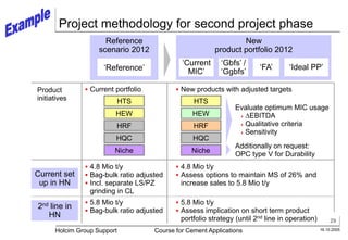 29
16.10.2005
Holcim Group Support Course for Cement Applications
New
product portfolio 2012
Project methodology for second project phase
‘Current
MIC’
‘FA’
‘Gbfs’ /
‘Ggbfs’
Reference
scenario 2012
‘Reference’ ‘Ideal PP’
Product
initiatives
 Current portfolio  New products with adjusted targets
HRF
HQC
HTS
HEW
HRF
HQC
HTS
HEW
Evaluate optimum MIC usage
 DEBITDA
 Qualitative criteria
 Sensitivity
Niche
Niche
Additionally on request:
OPC type V for Durability
 4.8 Mio t/y
 Bag-bulk ratio adjusted
 Incl. separate LS/PZ
grinding in CL
 4.8 Mio t/y
 Assess options to maintain MS of 26% and
increase sales to 5.8 Mio t/y
Current set
up in HN
2nd line in
HN
 5.8 Mio t/y
 Bag-bulk ratio adjusted
 5.8 Mio t/y
 Assess implication on short term product
portfolio strategy (until 2nd line in operation)
 