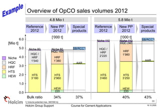 30
16.10.2005
Holcim Group Support Course for Cement Applications
Special
products
New PP
2012
Overview of OpCO sales volumes 2012
Reference
2012
[Mio t]
HTS
HRF
HQC
Niche
HEW
4.8 Mio t 5.8 Mio t
Bulk ratio
Special
products
New PP
2012
Reference
2012
Niche 80
HQC 160
HTS
2’960
HQC /
HRF
1’540
HTS
3’180
HRF
1’380
AAR
Niche 80
6.0
5.0
4.0
3.0
2.0
1.0
0.0
HEW
220
HEW
220
HTS
3’460
HTS
3’250
SB/RCC1)
SB/RCC1)
AAR
HQC /
HRF
2’220
HRF
1’980
HQC 240
Niche 110 Niche 110
34% 37% 40% 43%
1) Volume potential max. 300’000 t/y
[‘000 t] [‘000 t]
 