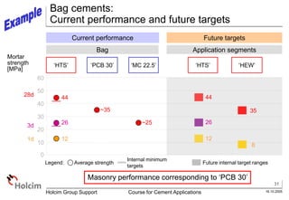 31
16.10.2005
Holcim Group Support Course for Cement Applications
Bag cements:
Current performance and future targets
20
30
Mortar
strength
[MPa]
60
40
50
28d
Future targets
3d
Average strength
1d
Future internal target ranges
Legend:
10
Current performance
‘HTS’ ‘MC 22.5’
Bag Application segments
0
Internal minimum
targets
44
26
35
12
‘PCB 30’ ‘HTS’ ‘HEW’
44
26
12
~35
~25
8
Masonry performance corresponding to ‘PCB 30’
 