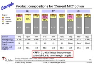 33
16.10.2005
Holcim Group Support Course for Cement Applications
Cement HTS HEW HRF HTS HRF HQC HTS HRF HQC
Blaine [cm2/g] 4’700 ~5’000 4’000 5’000 4’100 3’800 4’000 4’000 4’000
Specific energy
[kWh/t]
38 35 37 35 33 32 Blend Blend Blend
Variable cost
[USD/t]1) 18.3 16.5 19.8 50.2 59.4 60.0 50.1 61.5 62.1
HN CL
TV
1) Cost of grinding aid (0.7USD / t) and air entrainer (1.0 USD / t) included
Note: Additional performance improvement possible with gypsum addition in LS grinding in CL
Product compositions for ‘Current MIC’ option
57%
67% 83% 65% 81% 83% 65% 84% 85%
39%
20%
12%
14%
14% 12%
12%
11% 10%
8% 16% 19%
4%
5% 5% 5% 5% 5% 4% 5% 5%
HRF in CL with limited improvement
potential due to late strength targets
Gypsum
Pozzolan
Limestone
Clinker
Legend:
 