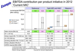 34
16.10.2005
Holcim Group Support Course for Cement Applications
EBITDA contribution per product initiative in 2012
‘Current MIC’
Sales volume [Mio t/y] 4.80 4.85 5.8 4.85 5.8 4.85 5.8
CF / D CF [%] 72.0 71.4 / -0.6 71.0 / -1.0
Clinker import HN / TV [‘000 t/y] 80 / 1’050 65 / 1’075 40 / 1’065
LS / PZ [‘000 t/y] 690 / 400 750 / 380 790 / 360
Grinding utilization HN / TV [%] 2) 102 / 100 101 / 100 101 / 100
Clinker utilization HN [%] 2) 100 100 100
CAPEX required [Mio USD] - 1.54) 1.55)
1) Commercial margin 12 USD/t 2) OEE = 85% 3) Additional sales delivered to TV market according current BP
4) Cement silo for HQC: 2’500 tons including connections 5) Cement silo for HEW: 2’500 tons, including connections
‘Reference’ ‘Split HRF and HQC’ ‘Masonry’
- 0.6 12.0 2.6 14.0 4.0 15.4
0.0
15.0
1.03)
1.4
1.4
5.0
10.0
0.6
11.4
Incremental EBITDA
[Mio USD/y]
Volume impact
VC impact
LPC impact 1)
1.6
11.4
 