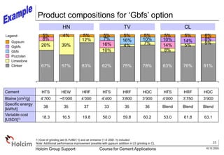 35
16.10.2005
Holcim Group Support Course for Cement Applications
Cement HTS HEW HRF HTS HRF HQC HTS HRF HQC
Blaine [cm2/g] 4’700 ~5’000 4’000 4’400 3’800 3’900 4’000 3’750 3’900
Specific energy
[kWh/t]
38 35 37 33 35 36 Blend Blend Blend
Variable cost
[USD/t]1) 18.3 16.5 19.8 50.0 59.8 60.2 53.0 61.8 63.1
HN CL
TV
Product compositions for ‘Gbfs’ option
57%
67% 83% 62% 75% 78% 63% 76% 81%
4%
5% 5% 5% 5% 5% 5% 5% 6%
39%
20%
12% 7%
4% 7% 14% 5% 5%
8%
16%
10%
16% 10% 10%
8%
14% 8%
Gypsum
Ggbfs
Gbfs
Pozzolan
Limestone
Clinker
Legend:
1) Cost of grinding aid (0.7USD / t) and air entrainer (1.0 USD / t) included
Note: Additional performance improvement possible with gypsum addition in LS grinding in CL
 