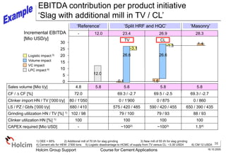 36
16.10.2005
Holcim Group Support Course for Cement Applications
12.0
EBITDA contribution per product initiative
‘Slag with additional mill in TV / CL’
Incremental EBITDA
[Mio USD/y]
Sales volume [Mio t/y] 4.8 5.8 5.8 5.8 5.8
CF / D CF [%] 72.0 69.3 / -2.7 69.5 / -2.5 69.3 / -2.7
Clinker import HN / TV [‘000 t/y] 80 / 1’050 0 / 1’900 0 / 875 0 / 860
LS / PZ / Gbfs [‘000 t/y] 680 / 410 575 / 420 / 485 590 / 420 / 455 650 / 390 / 435
Grinding utilization HN / TV [%] 1) 102 / 98 79 / 100 79 / 93 88 / 93
Clinker utilization HN [%] 1) 100 100 100 100
CAPEX required [Mio USD] - ~1002) ~1003) 1.54)
10
5
15
25
20
TV CL
1) OEE = 85% 2) Additional mill of 70 t/h for slag grinding 3) New mill of 55 t/h for slag grinding
4) Cement silo for HEW: 2’500 tons 5) Logistic disadvantage to HCMC of supply from TV versus CL: ~3.30 USD/t 6) CM 12 USD/t
0
30
- 12.0 23.4 26.9 28.3
‘Reference’ ‘Split HRF and HQC’ ‘Masonry’
Logistic impact 5)
Volume impact
VC impact
LPC impact 6)
26.6
-0.1
1.4
-3.1
26.6
-1.3
1.6
 