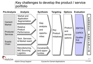 37
16.10.2005
Holcim Group Support Course for Cement Applications
Cement
Market
Products/
Services
Supply
Chain
Market and
Application
Segmentation
Relative
Product
Performance
Manufacturing,
MIC Sourcing,
Logistics
Gap
analysis
and
opportu-
nities
Constraints
and oppor-
tunities
Product
and
service
options
Pre-Analysis Analysis Synthesis Options Evaluation
Tech. Services
& Market reach
Targeting
Key
Product
Initiatives
EBITDA
CAPEX
Qualita-
tive
issues
P
R
O
D
U
C
T
P
O
R
T
F
O
L
I
O
Key challenges to develop the product / service
portfolio
 