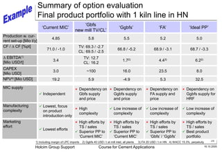 38
16.10.2005
Holcim Group Support Course for Cement Applications
Summary of option evaluation
Final product portfolio with 1 kiln line in HN
‘Current MIC’
‘Gbfs
new mill TV/CL’
‘Ggbfs’ ‘FA’ ‘Ideal PP’
Production w. cur-
rent set-up [Mio t/y]
4.85 5.8 5.5 5.2 5.0
CF / D CF [%pt]
71.0 / -1.0
TV: 69.3 / -2.7
CL: 69.5 / -2.5
66.8 / -5.2 68.9 / -3.1 68.7 / -3.3
D EBITDA1)
[Mio USD/t] 3.4
TV: 12.7
CL: 16.2
1.72) 4.43) 6.22)
CAPEX
[Mio USD]
3.0 ~100 16.0 23.5 8.0
NPV4) [Mio USD] 19.2 5.9 -4.9 5.3 32.5
MIC supply
 Independent
 Dependency on
Gbfs supply
and price
 Dependency on
Ggbfs supply
and price
 Dependency on
FA supply and
price
 Dependency on
Ggbfs supply for
HRF
Manufacturing
complexity
 Lowest, focus
on product
introduction only
 High
complexity
 Low increase of
complexity
 Low increase of
complexity
 Low increase of
complexity
Marketing
effort
 Lowest efforts
 High efforts by
TS / sales
 Superior PP to
‘Current MIC’
 High efforts by
TS / sales
 Superior PP to
‘Current MIC’
 High efforts by
TS / sales
 Superior PP to
‘Gbfs’ / ‘Ggbfs’
 High efforts by
TS / sales
 Best product
portfolio
1) Including margin of LPC imports 2) Ggbfs 40 USD / t at mill inlet, all plants 3) FA 20 USD / t in HN 4) WACC 15.3%, perpetuity
 