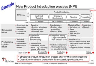 39
16.10.2005
Holcim Group Support Course for Cement Applications
Production &
logistics
issues
 Technical
evaluation
 Performance /
composition
defined
 Clarification of:
 Standards, norms
 Prod. / log. / sourcing
possib. and constr.
 Product development:
 Optimization based
on acceptance tests
 Manufacturing:
 Production optimized and
required volumes secured
 Logistics
 Supply to market secured
New Product Introduction process (NPI)
 Structured product introduction process after PPM recommendations
 Cross-functional team prerequisite for successful product launch
Analysis &
Targeting
Strategy &
Development
Planning Preparation
PPM input
Product Introduction
Launch
Time
~2 months ~4 - 6 months ~2 months ~3 months
 Opportunity for
new product
identified
 Commercial
evaluation
 Targeting:
 Product advantage
 User segment
 Channel, price
 Brand strategy:
Product value
proposition
Naming & bag
 Marketing Plan:
 Marketing mix
 Sales
approach
 Tech. service
 Training
 Preparation
of launch
Commercial
issues
Start of NPI Decision for
introduction
Production
release
Sales
release
 Acceptance testing:
 Large scale jobsite
trials with end users
 Application
performance
benchmarking
 