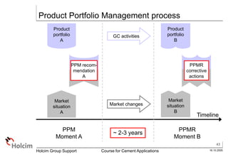 43
16.10.2005
Holcim Group Support Course for Cement Applications
Product Portfolio Management process
Product
portfolio
A
Timeline
GC activities
Market changes
PPM
Moment A
PPMR
Moment B
~ 2-3 years
Market
situation
A
Market
situation
B
Product
portfolio
B
PPMR
corrective
actions
PPM recom-
mendation
A
 