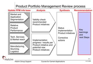 45
16.10.2005
Holcim Group Support Course for Cement Applications
Product Portfolio Management Review process
Analysis Synthesis
Status
implementation
Product initiatives
Corrective
actions
Implementation
progress / results per
Product initiative and
potential new
Product initiatives
Validity check
recommended
Product initiatives
Key
learnings
and
next Steps
Recommendation
Market and
Application
Segmentation
Relative
Product
Performance
Manufacturing,
Sourcing,
Logistics
Update PPM info base
Tech. Services
& Market reach
 