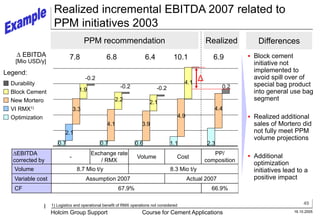 49
16.10.2005
Holcim Group Support Course for Cement Applications
Realized incremental EBITDA 2007 related to
PPM initiatives 2003
PPM recommendation Realized Differences
Legend:
Durability
New Mortero
Optimization
D EBITDA
[Mio USD/y]
Block Cement
DEBITDA
corrected by
-
Exchange rate
/ RMX
Volume Cost
PP/
composition
Volume 8.7 Mio t/y 8.3 Mio t/y
Variable cost Assumption 2007 Actual 2007
CF 67.9% 66.9%
 Block cement
initiative not
implemented to
avoid spill over of
special bag product
into general use bag
segment
 Realized additional
sales of Mortero did
not fully meet PPM
volume projections
 Additional
optimization
initiatives lead to a
positive impact
VI RMX1)
7.8 6.4 10.1 6.9
6.8
2.3
4.4
0.2
1.1
4.9
4.1
0.6
3.9
2.1
-0.2
0.7
4.1
2.2
-0.2
0.7
2.1
3.3
1.9
-0.2 Δ
1) Logistics and operational benefit of RMX operations not considered
 