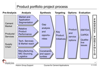 6
16.10.2005
Holcim Group Support Course for Cement Applications
Product portfolio project process
Cement
Market
Products/
Services
Supply
Chain
Market and
Application
Segmentation
Relative
Product
Performance
Manufacturing,
MIC Sourcing,
Logistics
Gap
analysis
and
opportu-
nities
Constraints
and oppor-
tunities
Product
and
service
options
Analysis Synthesis Options Evaluation
Tech. Services
& Market reach
Targeting
Key
Product
Initiatives
EBITDA
CAPEX
Qualita-
tive
issues
P
R
O
D
U
C
T
P
O
R
T
F
O
L
I
O
Pre-Analysis
 