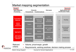 8
16.10.2005
Holcim Group Support Course for Cement Applications
Relevant
criteria:
 Volume, price/margin, growth
 Requirements, working practices, decision making process
Market mapping segmentation
Transactional
Mortars
Ready-mix
Concrete
Asphalt
Concrete
Products
Direct Sales
Direct Sales
Traders
Wholesalers
Retailers
Traders
Wholesalers
Retailers
End-users
General
Contractors
Civil
Engineering
Channels
Transformational
Masons
Self -builders
Cementitious
Materials
(cement,
mineral
components)
Supply
Basic Materials
Processing
Aggregates
(sand, gravel,
stone, recycled
aggregates)
Infrastructure
Commercial /
Industrial
Building
Housing
Demand
A
p
p
l
i
c
a
t
i
o
n
s
Applications and
Construction Fields
 