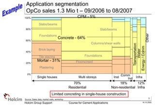9
16.10.2005
Holcim Group Support Course for Cement Applications
100%
80%
60%
40%
20%
0%
12%
Infra
70%
Residential
18%
Non-residential
Application segmentation
OpCo sales 1.3 Mio t – 09/2006 to 08/2007
Source: Sales data, market visits, workshop
Single houses Multi storeys Inst
Comm
Ind Infra
Mortar - 31%
Concrete - 64%
CPM - 5%
Transportation
Water
Energy
/
Comm
Plastering
Brick laying
Foundations
Slabs/beams
Floorscreed
Foundations
Columns/shear walls
Slab/beams
Other
Limited concreting in single-house construction
Tile placing
 