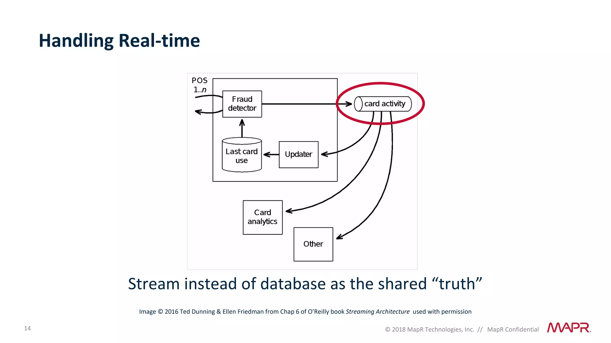 14 © 2018 MapR Technologies, Inc. // MapR Confidential
Handling Real-time
Stream instead of database as the shared “truth”
Image © 2016 Ted Dunning & Ellen Friedman from Chap 6 of O’Reilly book Streaming Architecture used with permission
 