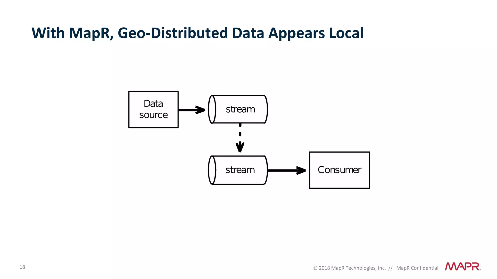 18 © 2018 MapR Technologies, Inc. // MapR Confidential
With MapR, Geo-Distributed Data Appears Local
 