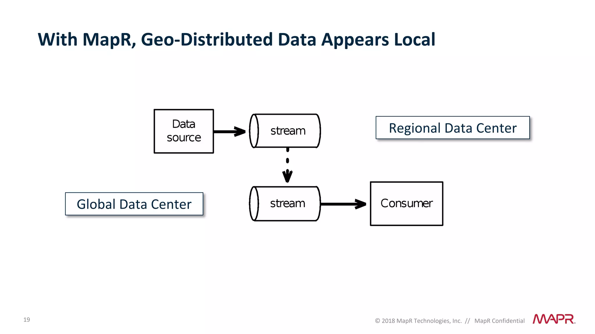19 © 2018 MapR Technologies, Inc. // MapR Confidential
With MapR, Geo-Distributed Data Appears Local
Global Data Center
Regional Data Center
 