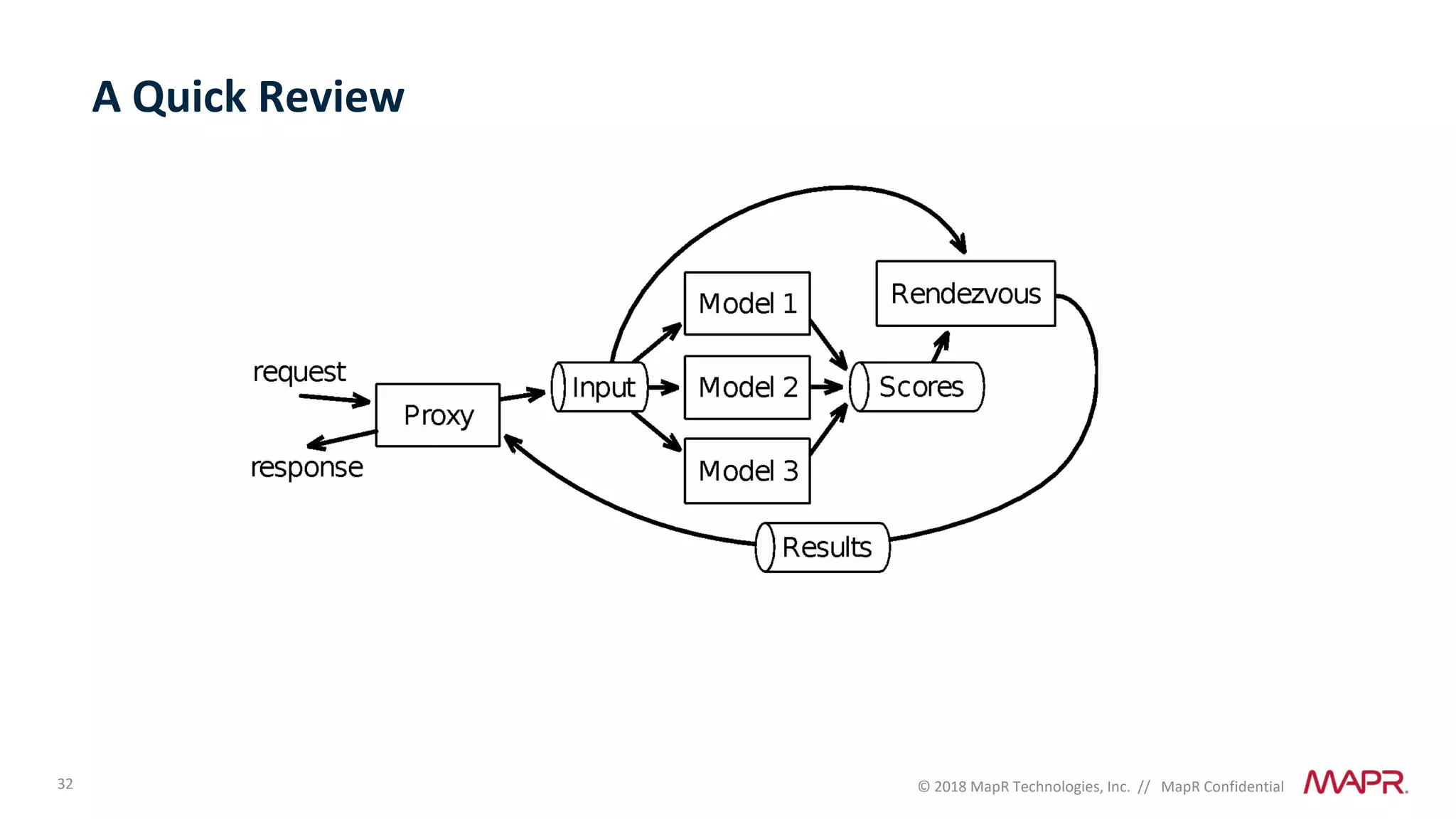 32 © 2018 MapR Technologies, Inc. // MapR Confidential
A Quick Review
 